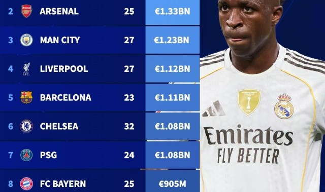 夏窗后最贵阵容：皇马14亿欧居首，枪手13.3亿欧位居次席