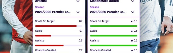 开云网页版-厄德高vsB费本赛季英超场均数据：后者参与进球、创造机会更多