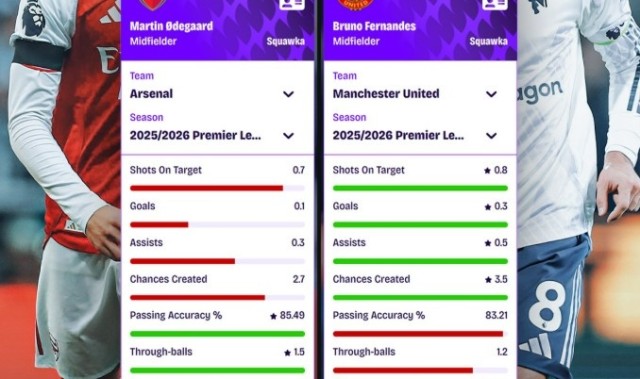 开云网页版-厄德高vsB费本赛季英超场均数据：后者参与进球、创造机会更多