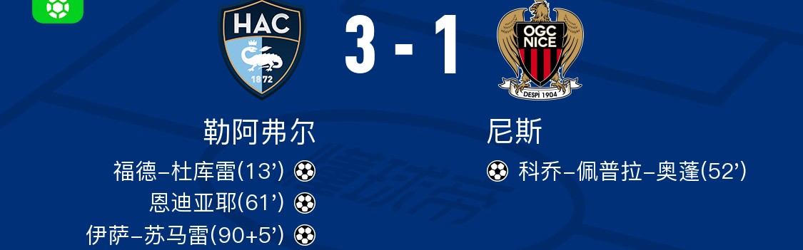 勒阿弗尔3-1尼斯，伊萨-苏马雷1射1传，恩迪亚耶建功