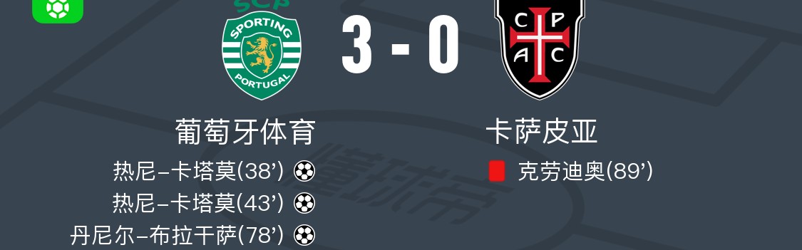 开云官网-葡萄牙体育3-0大胜卡萨皮亚，热尼-卡塔莫梅开二度，丹尼尔-布拉干萨破门