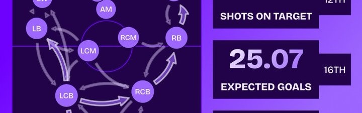 开云登录-热刺本赛季实际进球超出预期进球9.93粒，英超球队中最多